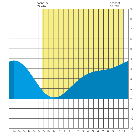 Cape Chunu tide chart for Friday, May 27, 2022