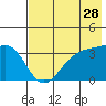 Cape Chunu tide chart for Saturday, May 28, 2022