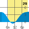 Cape Chunu tide chart for Sunday, May 29, 2022