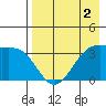 Cape Chunu tide chart for Monday, May 2, 2022