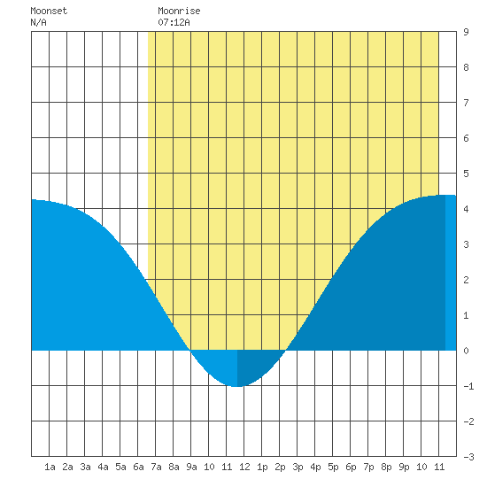 Cape Chunu tide chart for Tuesday, May 31, 2022