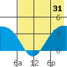 Cape Chunu tide chart for Tuesday, May 31, 2022