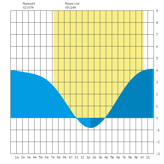 Cape Chunu tide chart for Wednesday, May 4, 2022
