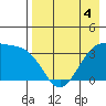 Cape Chunu tide chart for Wednesday, May 4, 2022