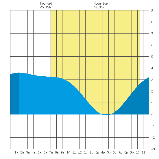 Cape Chunu tide chart for Monday, May 9, 2022