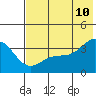 Cape Chunu tide chart for Friday, June 10, 2022