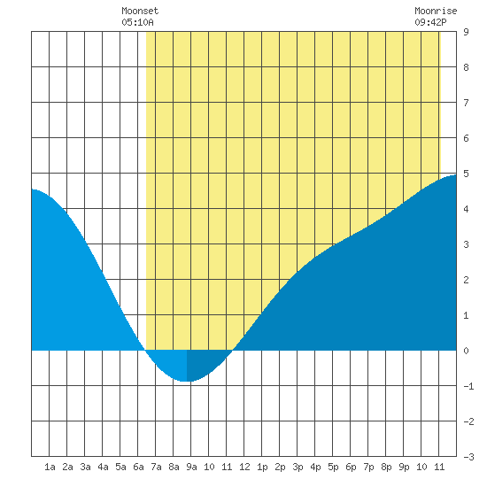 Cape Chunu tide chart for Sunday, June 12, 2022
