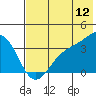 Cape Chunu tide chart for Sunday, June 12, 2022