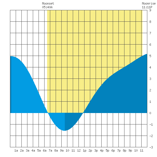 Cape Chunu tide chart for Monday, June 13, 2022