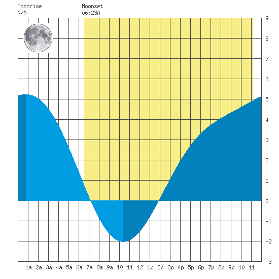 Cape Chunu tide chart for Tuesday, June 14, 2022