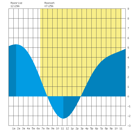 Cape Chunu tide chart for Wednesday, June 15, 2022