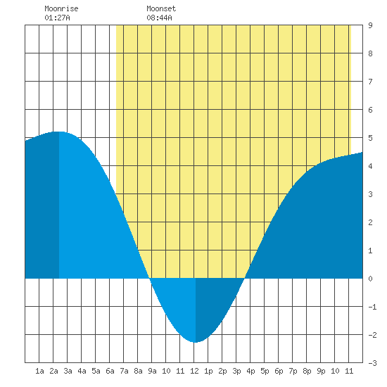 Cape Chunu tide chart for Thursday, June 16, 2022