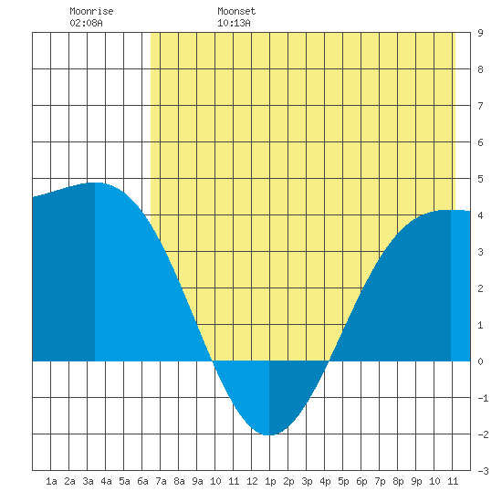 Cape Chunu tide chart for Friday, June 17, 2022