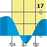 Cape Chunu tide chart for Friday, June 17, 2022