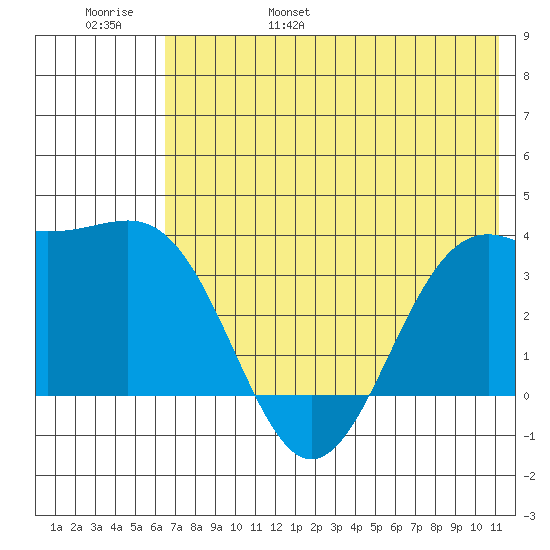 Cape Chunu tide chart for Saturday, June 18, 2022
