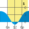 Cape Chunu tide chart for Wednesday, June 1, 2022