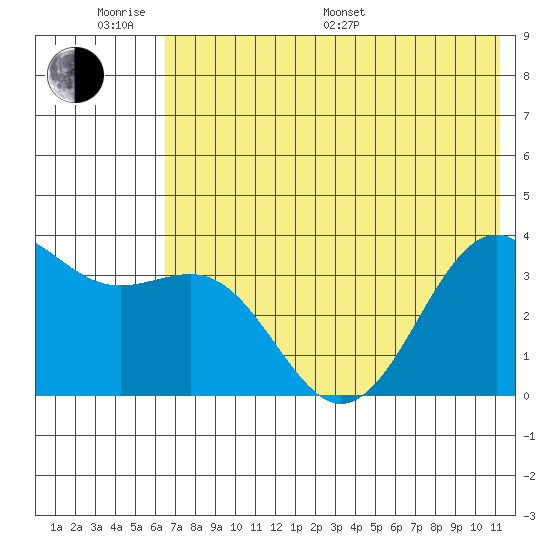 Cape Chunu tide chart for Monday, June 20, 2022