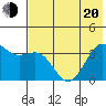 Cape Chunu tide chart for Monday, June 20, 2022