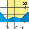 Cape Chunu tide chart for Wednesday, June 22, 2022