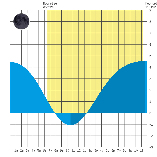 Cape Chunu tide chart for Tuesday, June 28, 2022