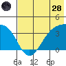 Cape Chunu tide chart for Tuesday, June 28, 2022