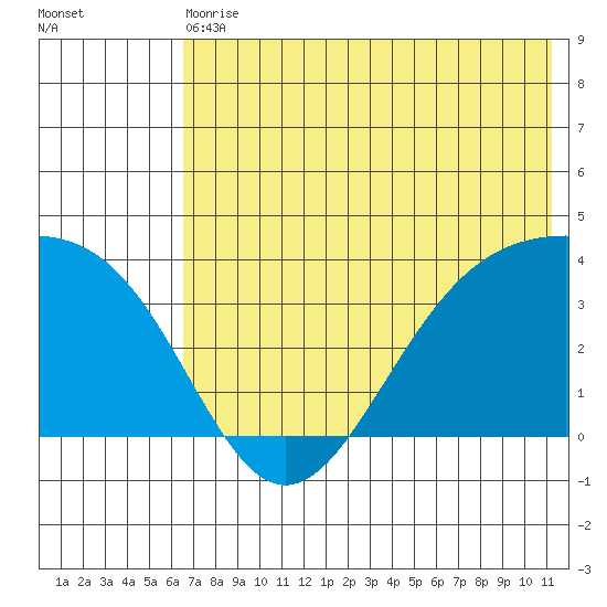 Cape Chunu tide chart for Wednesday, June 29, 2022
