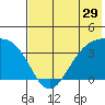 Cape Chunu tide chart for Wednesday, June 29, 2022