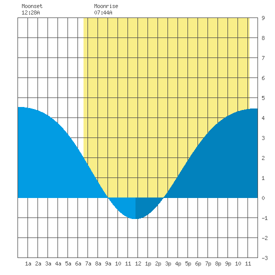 Cape Chunu tide chart for Thursday, June 30, 2022