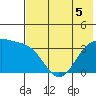 Cape Chunu tide chart for Sunday, June 5, 2022