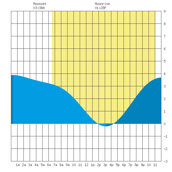 Cape Chunu tide chart for Monday, June 6, 2022