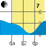 Cape Chunu tide chart for Tuesday, June 7, 2022