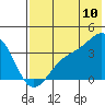 Cape Chunu tide chart for Sunday, July 10, 2022