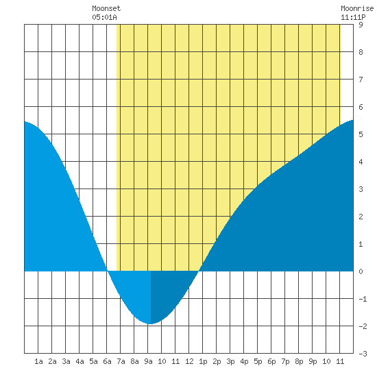 Cape Chunu tide chart for Tuesday, July 12, 2022