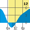 Cape Chunu tide chart for Tuesday, July 12, 2022