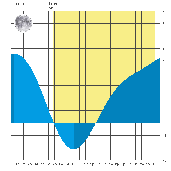 Cape Chunu tide chart for Wednesday, July 13, 2022