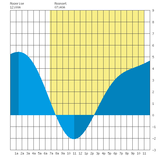 Cape Chunu tide chart for Thursday, July 14, 2022
