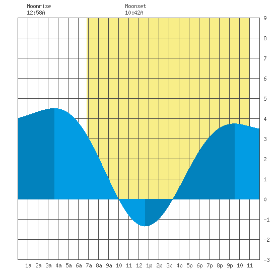Cape Chunu tide chart for Saturday, July 16, 2022