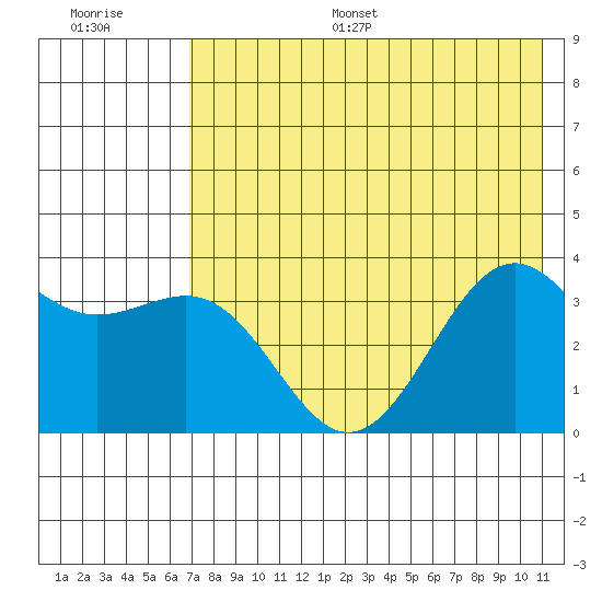 Cape Chunu tide chart for Monday, July 18, 2022