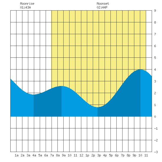 Cape Chunu tide chart for Tuesday, July 19, 2022