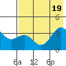 Cape Chunu tide chart for Tuesday, July 19, 2022