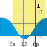 Cape Chunu tide chart for Friday, July 1, 2022