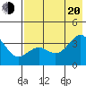 Cape Chunu tide chart for Wednesday, July 20, 2022