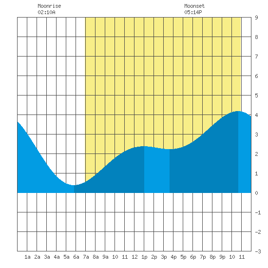 Cape Chunu tide chart for Thursday, July 21, 2022