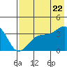 Cape Chunu tide chart for Friday, July 22, 2022