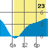Cape Chunu tide chart for Saturday, July 23, 2022