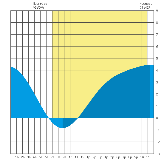 Cape Chunu tide chart for Monday, July 25, 2022