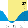 Cape Chunu tide chart for Wednesday, July 27, 2022