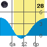 Cape Chunu tide chart for Thursday, July 28, 2022