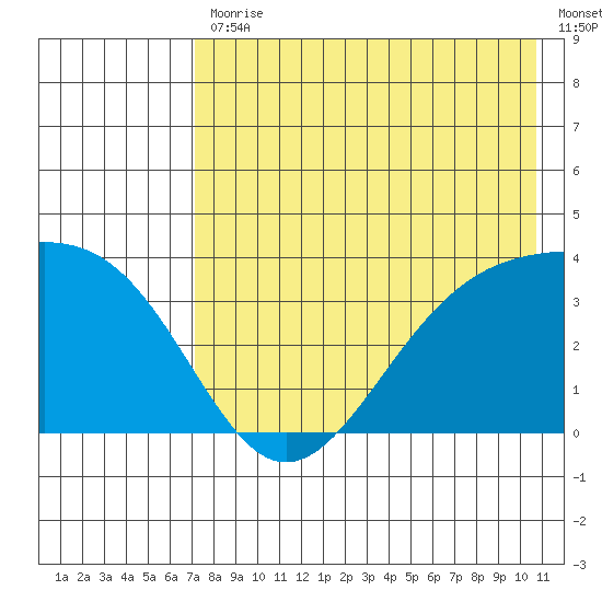 Cape Chunu tide chart for Friday, July 29, 2022