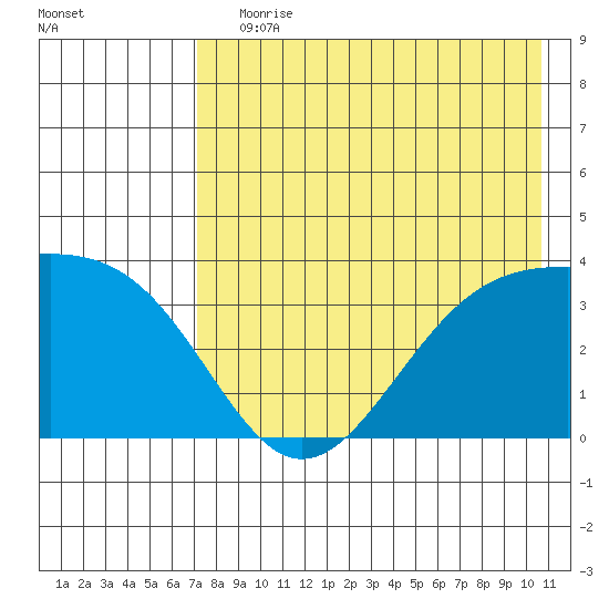 Cape Chunu tide chart for Saturday, July 30, 2022